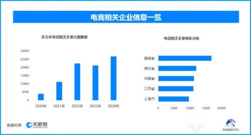 KPL總決賽7000萬(wàn)獎(jiǎng)金引爆鳥(niǎo)巢，電競(jìng)產(chǎn)業(yè)蓬勃發(fā)展背后 現(xiàn)存企業(yè)超13.9萬(wàn)家